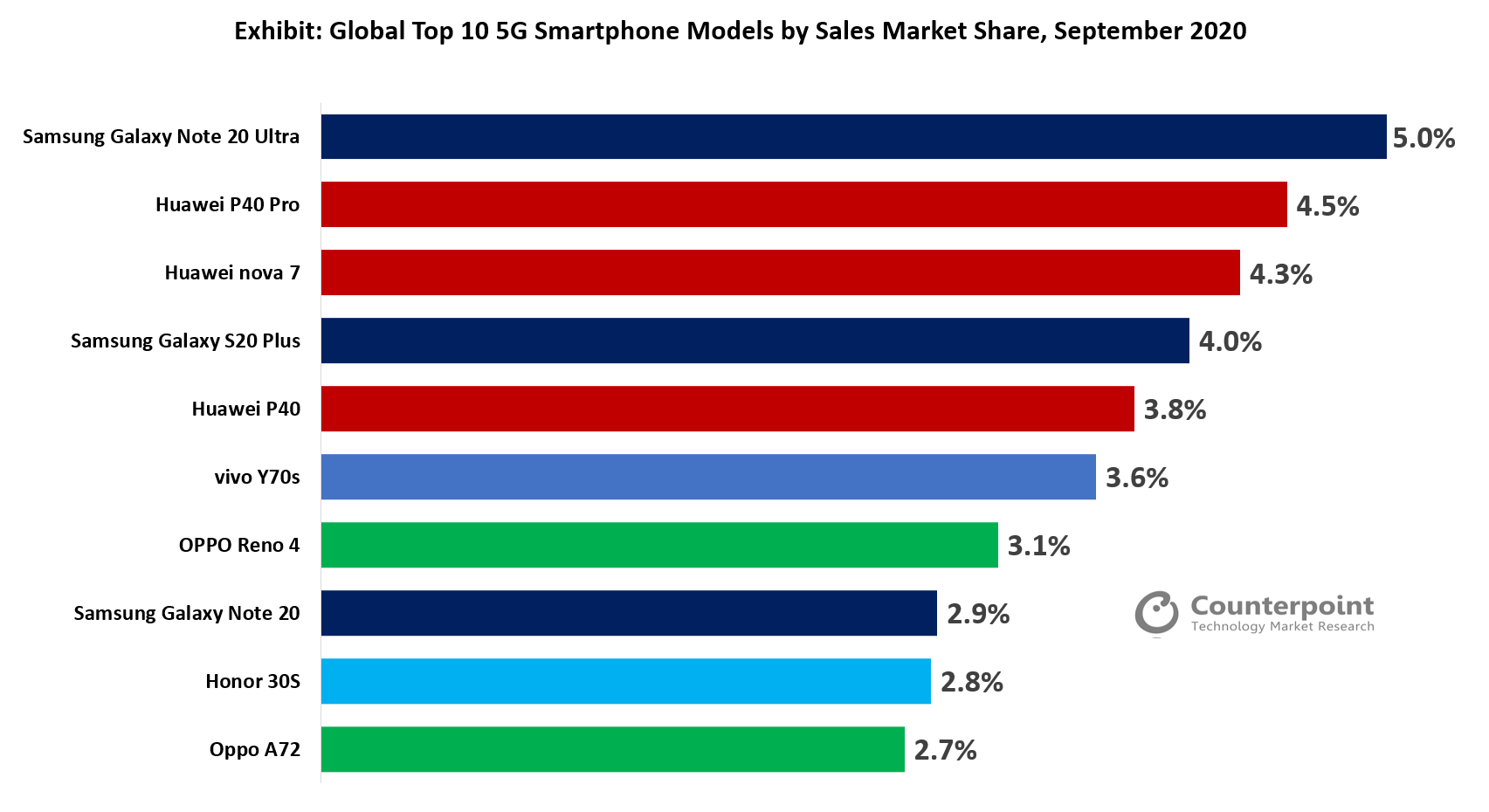 华为、三星机型包揽全球 9 月 5G 机型畅销榜前五名，Top10 中 7 款来自中国