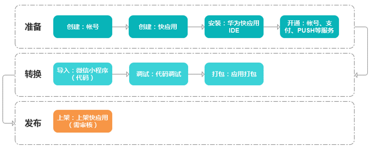 「小程序」转「快应用」，操作so easy!