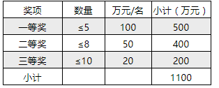 奖池1100万！第二届三亚崖州湾科技创新创业大赛暨首届国际赛11月30日截止报名