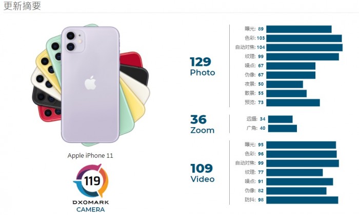 DxoMark更新苹果iPhone 11评分：由109分提高至119分