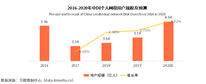 个人网盘用户聚焦数据安全，和彩云助力产业加速升级