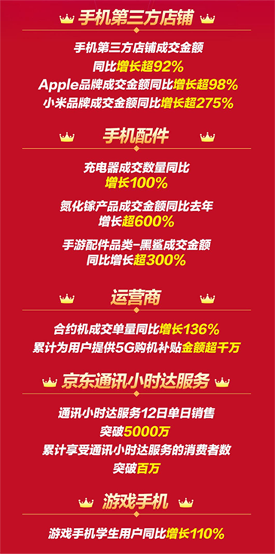 京东12.12战报新鲜出炉，5G购机补贴累计为用户节省超千万元