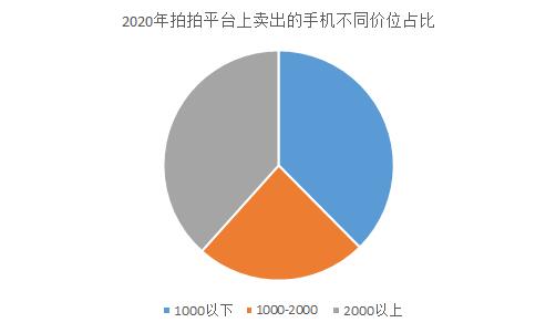 万物新生（原爱回收）年度报告：2020年二手3C市场规模交易破千亿