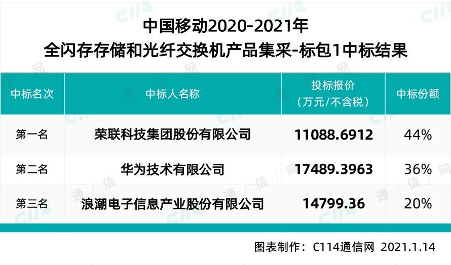 中国移动全闪存存储和光纤交换机集采：华为等 3 家中标