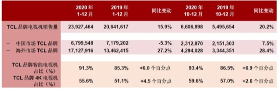 TCL电视全年销量创历史新高！第四季度电视销量同比增长20.2%至661万台