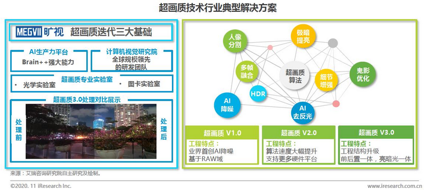 短视频成时下最热APP 旷视科技以AI光感知助推手机“拍摄”迭代