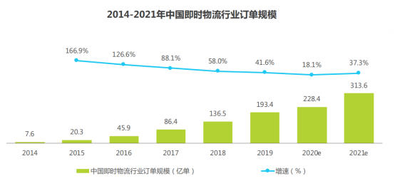 即时配送迎来黄金期，突破场景边界探索同城生活新可能