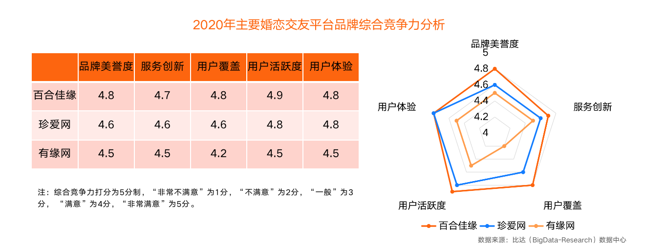 中国互联网婚恋交友市场研究报告：百合佳缘集团获八项数据榜首 领跑婚恋交友行业