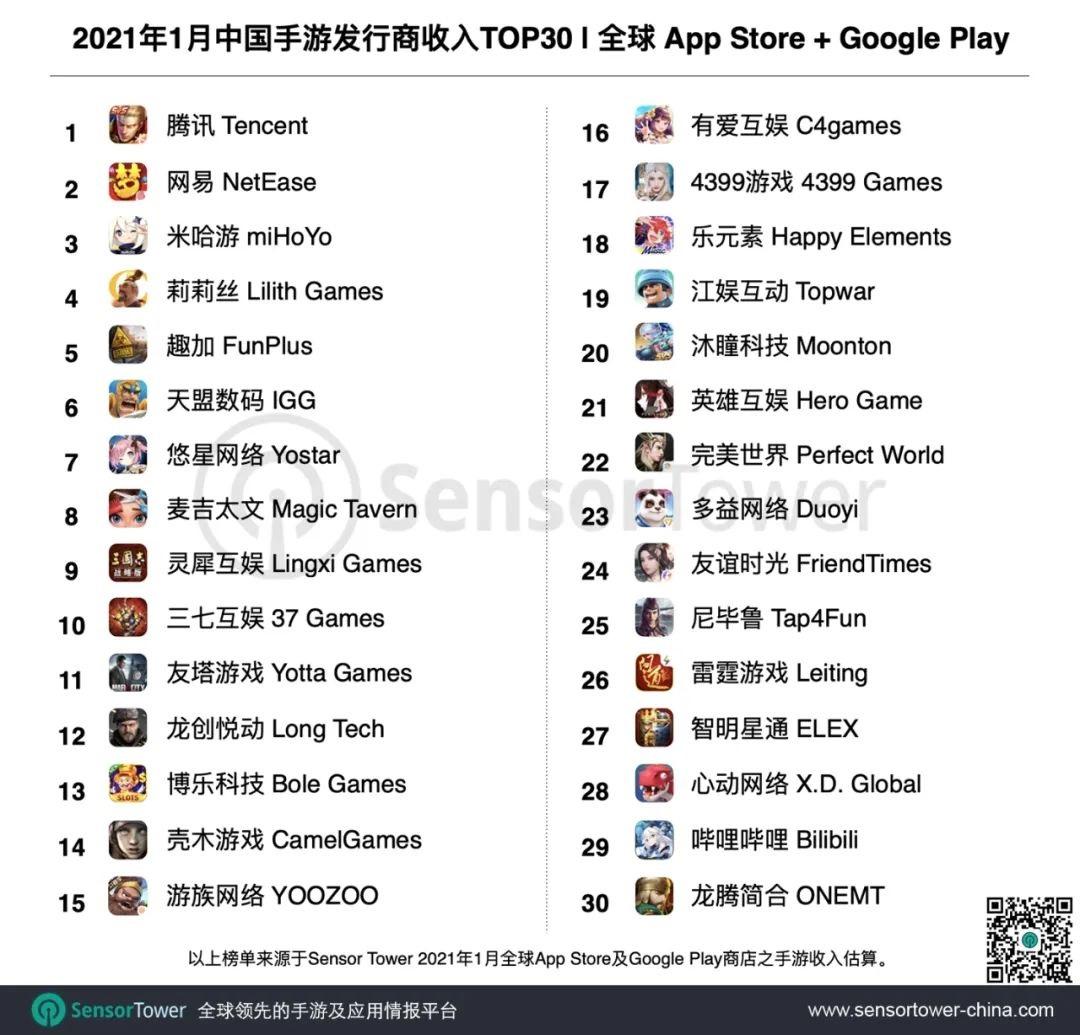 中国手游发行商 1 月全球收入：腾讯增收 18%，米哈游第三，《明日方舟》运营方大增 177%