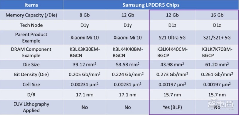 三星基于 EUV 的 1z 纳米 DRAM 量产，背后技术细节揭秘