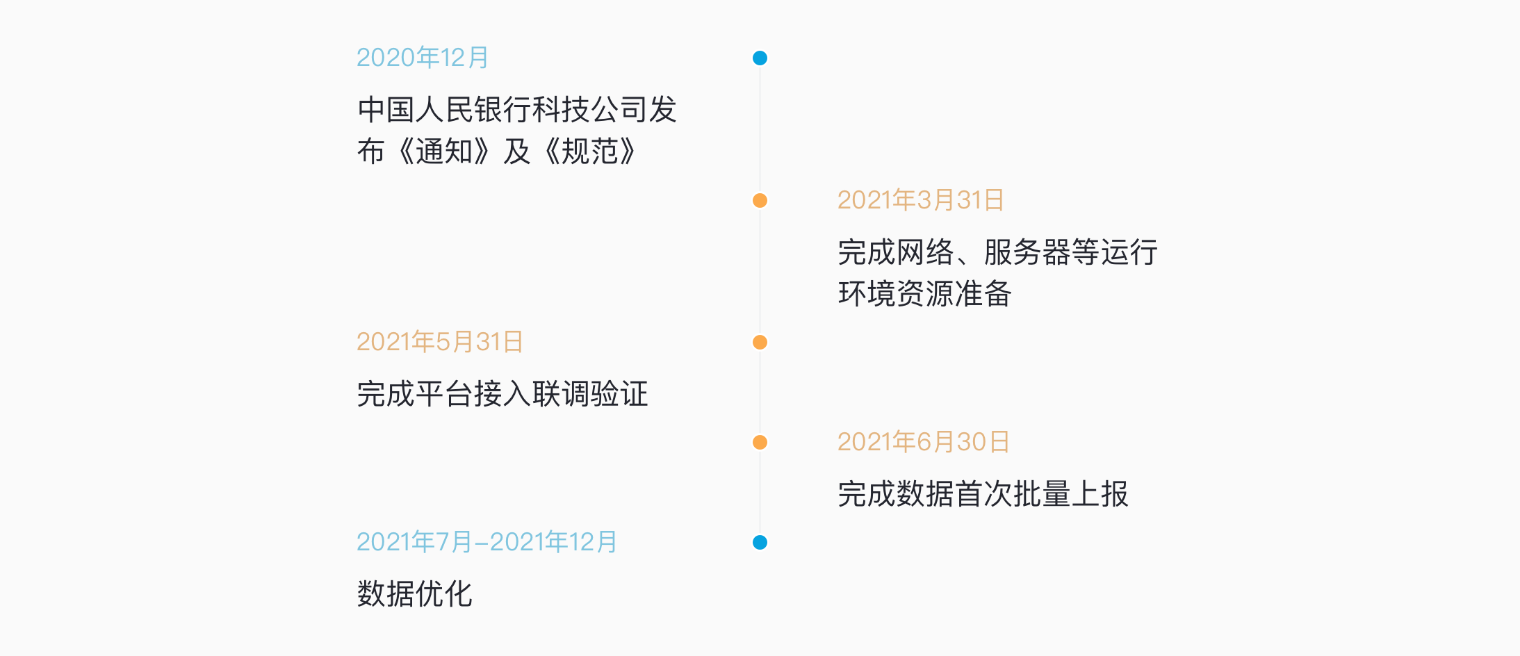 七牛云「金融 IT 基础设施数据元报送」应用助力金融业科技信息上报工作