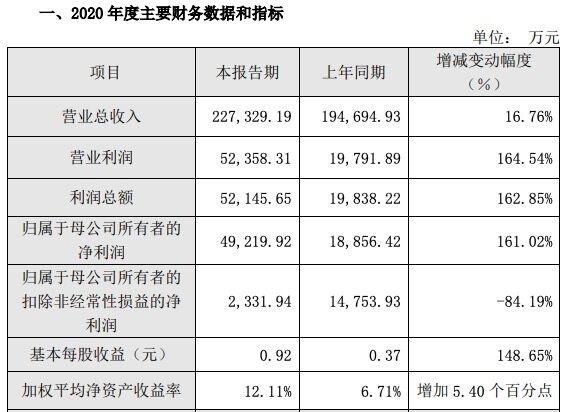 中微公司 2020 年净利 4.92 亿元，投资中芯国际赚 2.62 亿