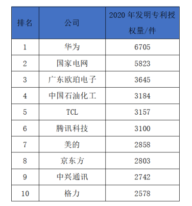 喜讯！TCL荣登2020国内企业发明专利授权量排行榜，位列行业第一