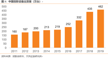 千亿新消费市场龙头进入丰收季：极米上市后，坚果投影传出IPO消息