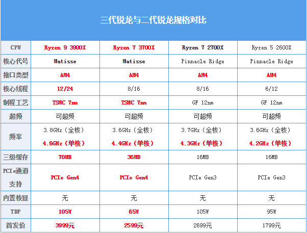 AMD R7 3700X究竟如何？超强分析请查收！