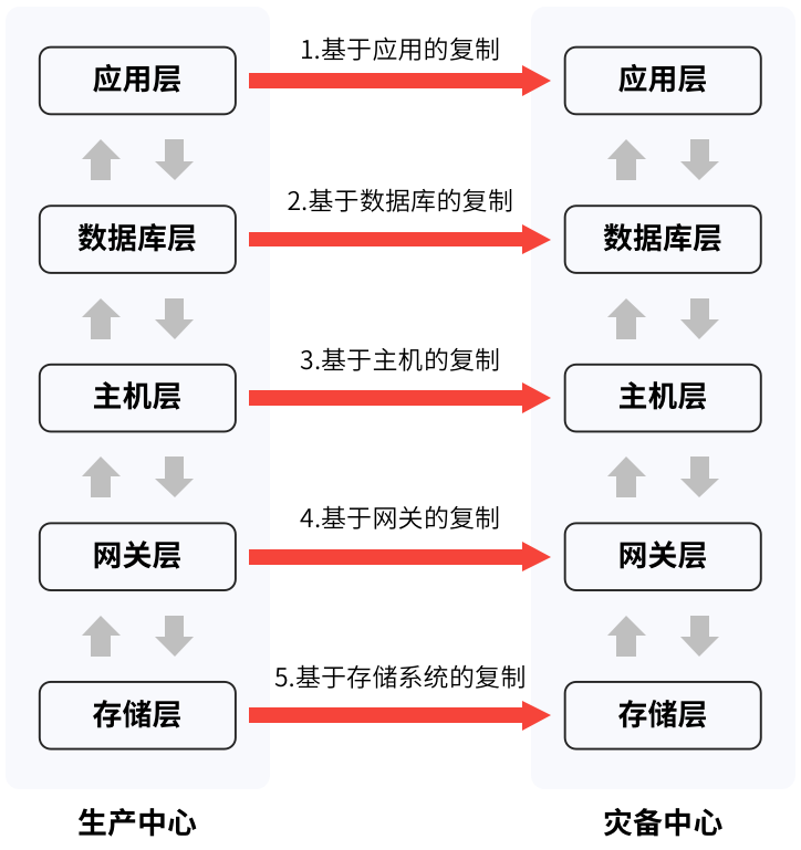 容灾复制方案怎么选？杉岩USP带您了解一下