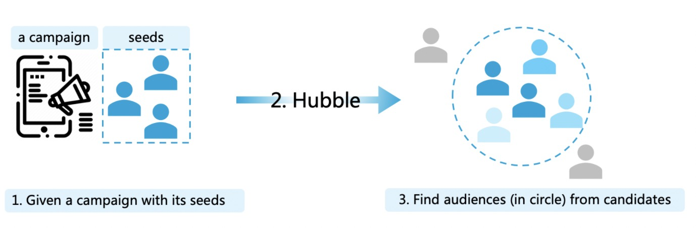 基于图神经网络的定向算法在蚂蚁投放营销中的应用——Hubble算法框架