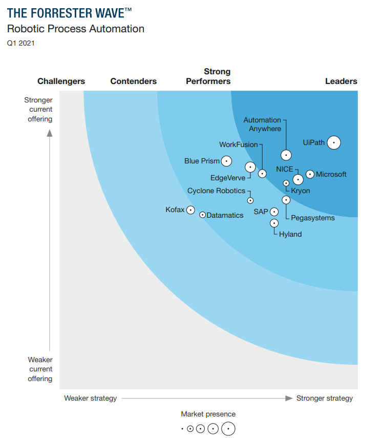 弘玑Cyclone代表中国RPA厂商入选Forrester Wave，被评卓越表现者