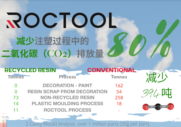 罗斯蒂将急冷急热技术（ROCTOOL）收入囊中，以降低CO2排放量