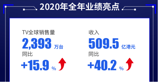 AI x IoT全面落地，TCL智屏2020年全球销量达2393万台，全球第三