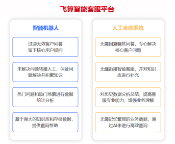 飞算智能客服平台：提升咨询处理效率300% 客户满意度90%