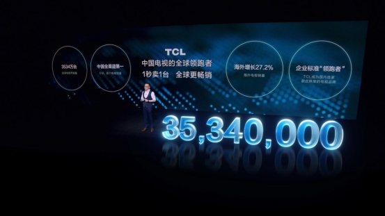 逆境之下彰显卓越实力！TCL“中国电视全球领跑者”当之无愧