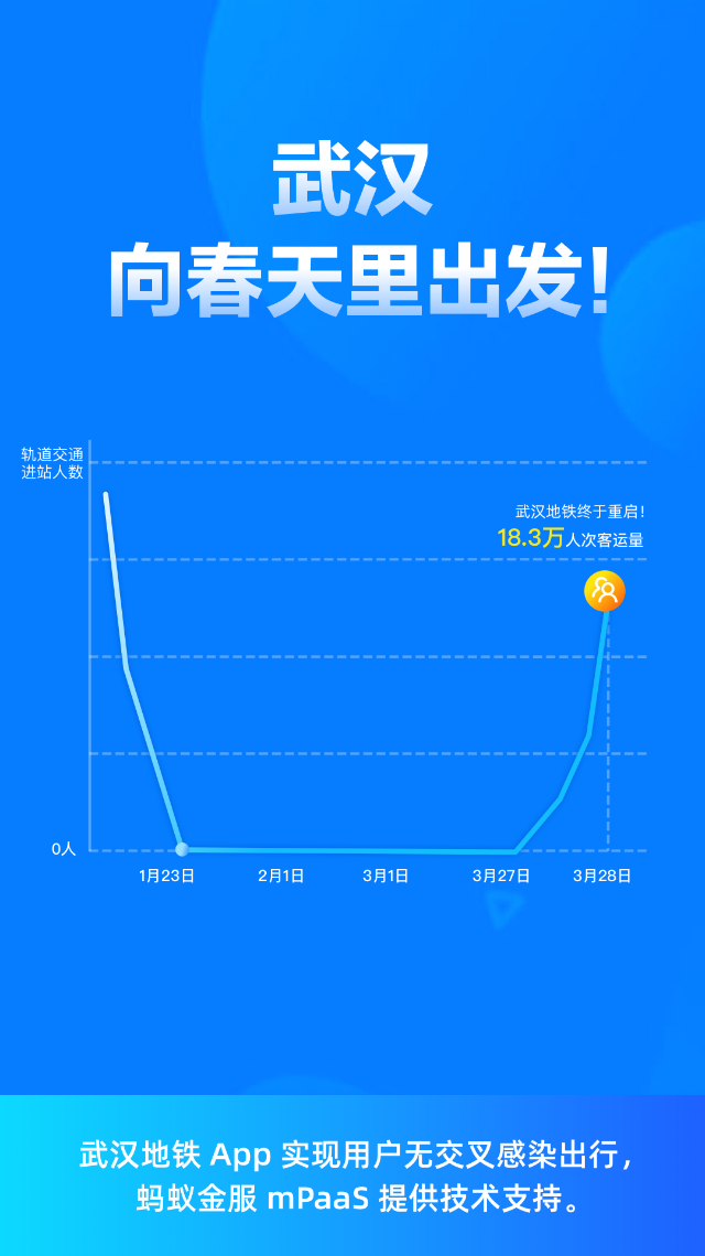 加码技术破圈创新，蚂蚁金融科技助力各行各业转型升级