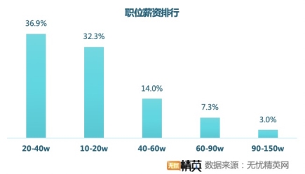 无忧精英网发布春季跳槽调查——精英人才供求两旺，职业选择稳健为王