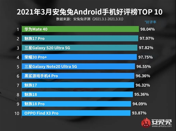 3月Android手机好评榜