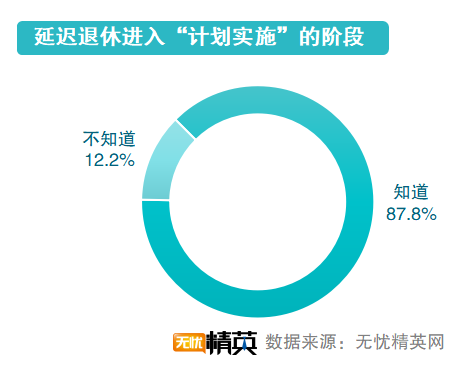 无忧精英发布延迟退休调查报告