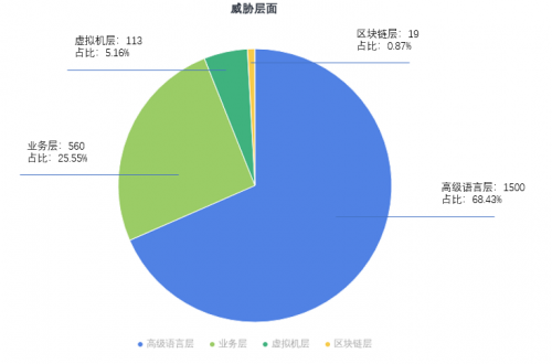 通付盾2021Q1智能合约安全态势感知报告