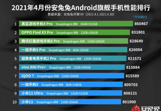 爱回收科技资讯：安兔兔4月Android手机性价比排行榜