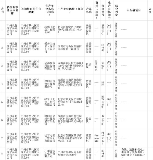 广州市监局抽查8款在售家用投影仪：当贝投影F3轻松过关