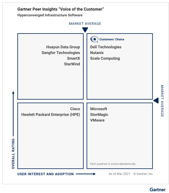 Gartner 发布2021超融合基础架构软件“客户之选” 华云数据等三家中国厂商入选