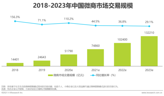 微商十年：有赞、悦商等赋能十万亿蓝海市场