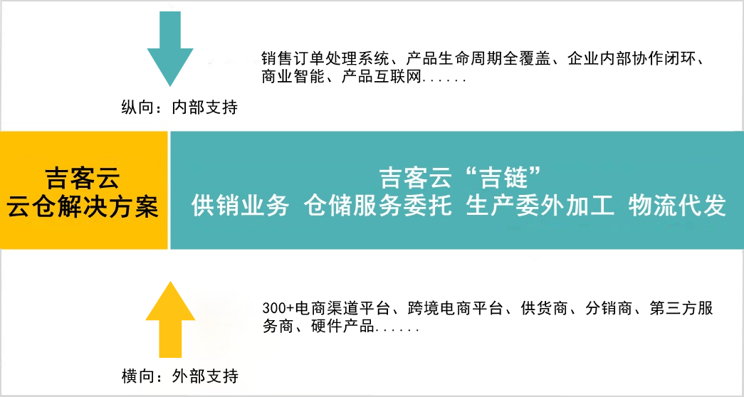 吉客云数字化云仓管理，赋能电商实现新零售智能升级