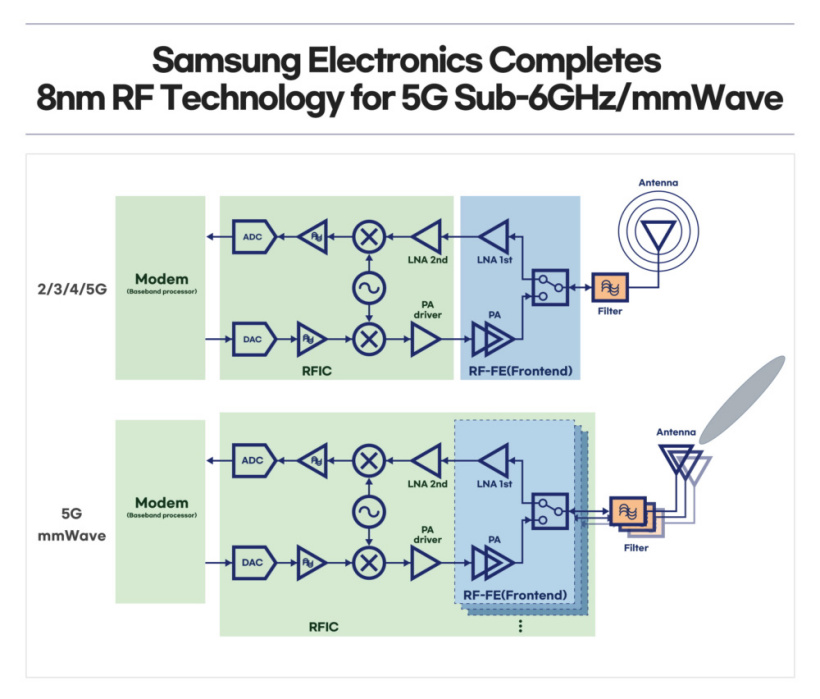 三星宣布成功完成 8 纳米 5G 射频解决方案开发：功率效率提高 35%