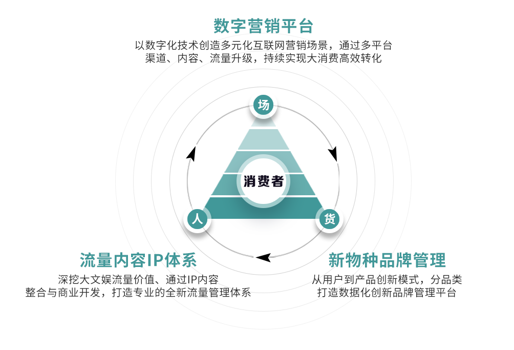 构建多元生态，数字化营销及品牌管理孵化平台元世界科技获数千万种子轮融资