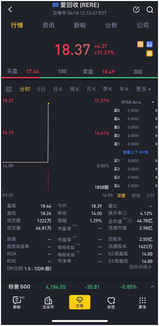 老虎证券任承销商助力万物新生（爱回收）赴美上市 首日最高涨幅达32.07%