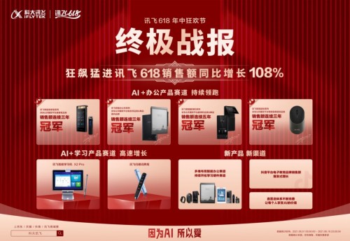 618教育投资新选择：讯飞AI学习产品销量高速增长！