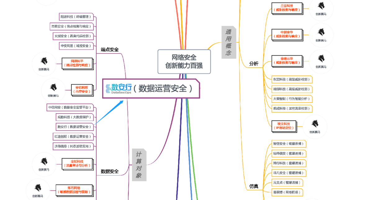 专注数据运营安全|数安行入选《中国网络安全百强报告(2021)》