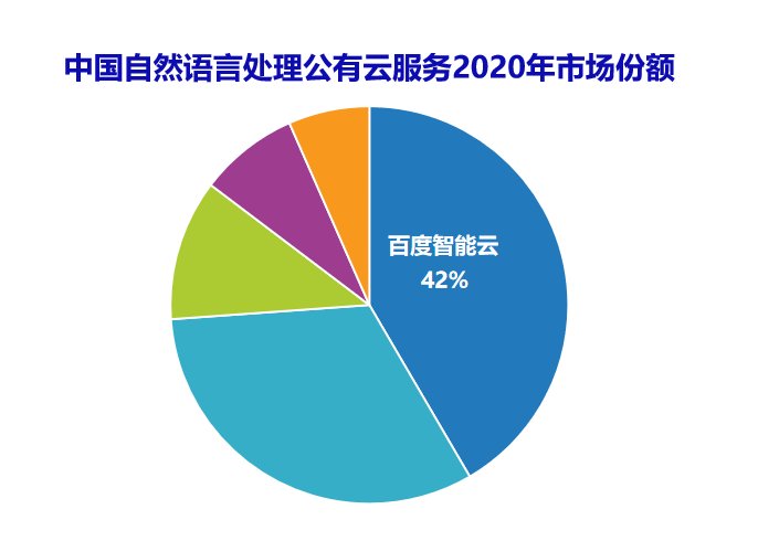 IDC最新报告：百度智能云NLP连续三次第一