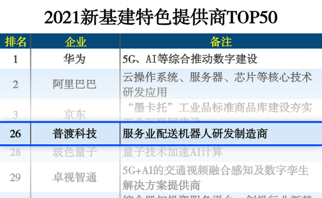 普渡科技强势入围“2021新基建特色提供商TOP50”榜单