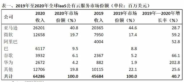 Gartner：华为首次进入全球 IaaS 公有云市场前五，亚马逊仍领跑