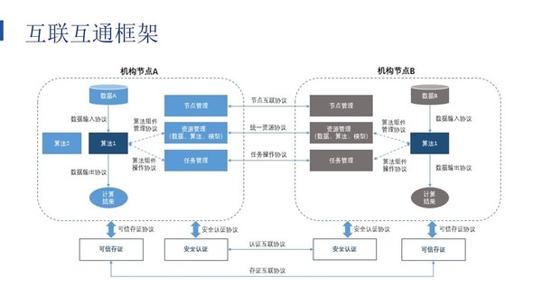 多家机构联合成立联邦学习互联互通工作组，助力行业迈向开放通用3.0阶段