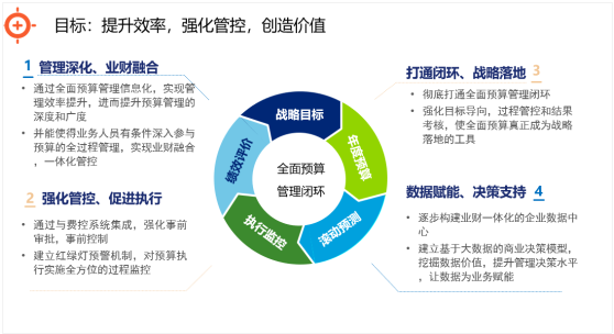 业财一体趋势下，FONE如何做业财融合的“超级大脑”？