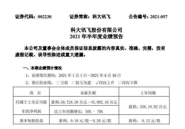 预计上半年净利3.87-4.39亿元 科大讯飞即将发布“AI+学习”新品