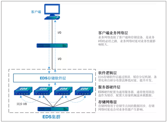 如何满足高性能存储场景？深信服EDS激发卓越性能！