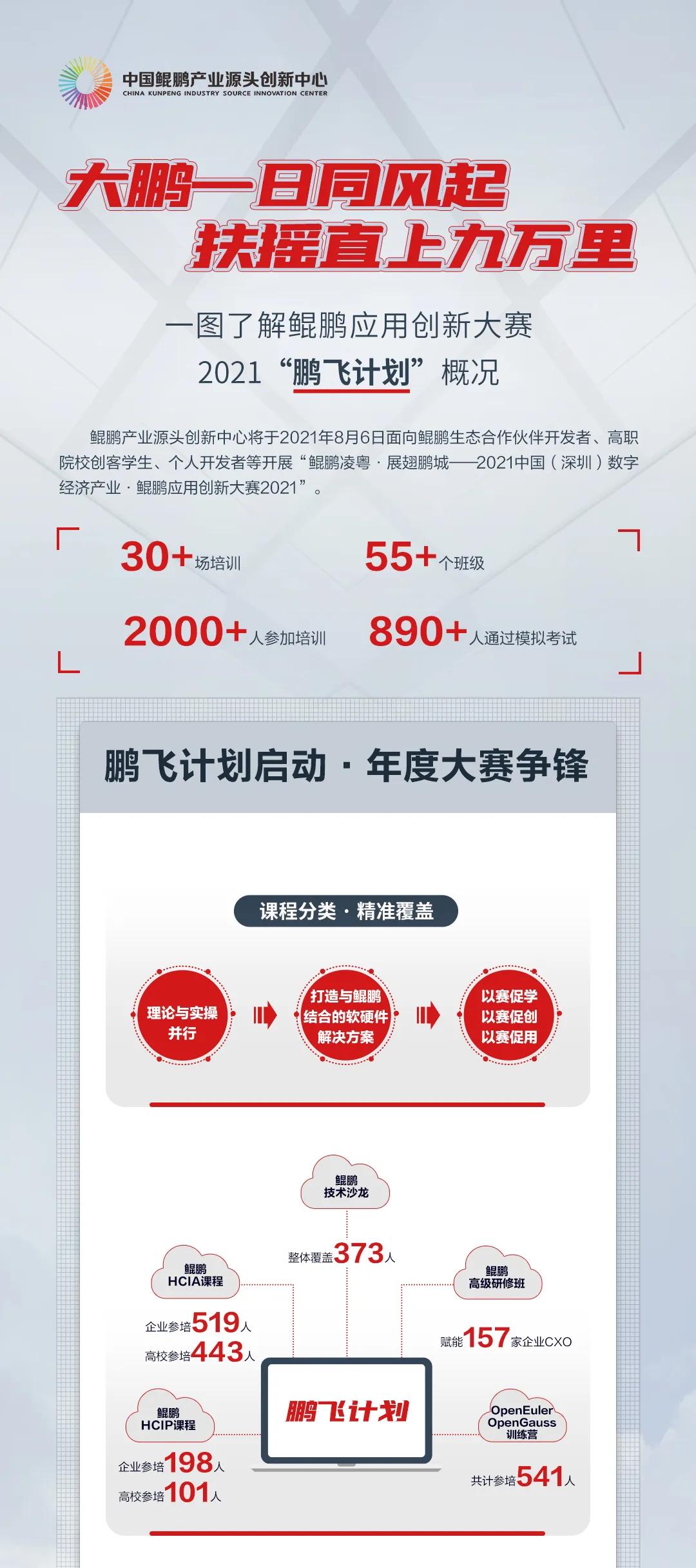 一图了解鲲鹏应用创新大赛2021“鹏飞计划”