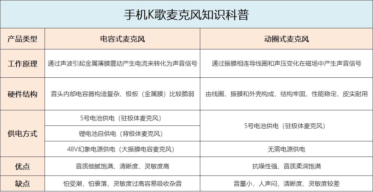 电视K歌怎么连接麦克风？从麦克风选择，到怎么连接使用，保姆级教程分享